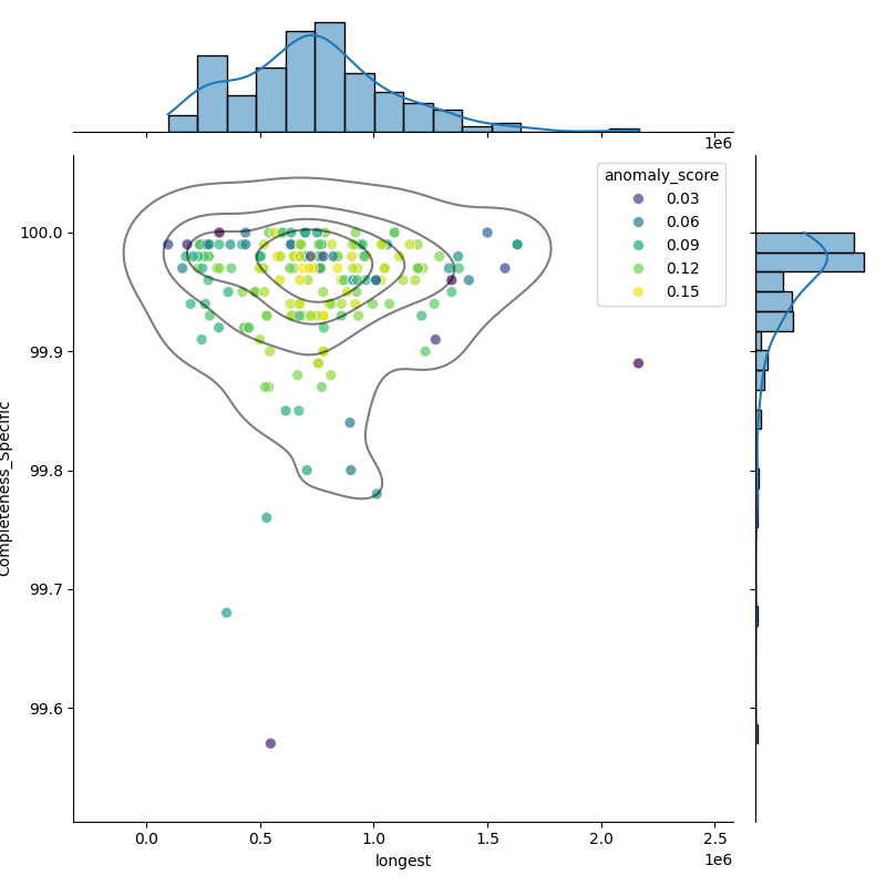 Bacteroides cellulosilyticus_filt_longest_Completeness_Specific.png
